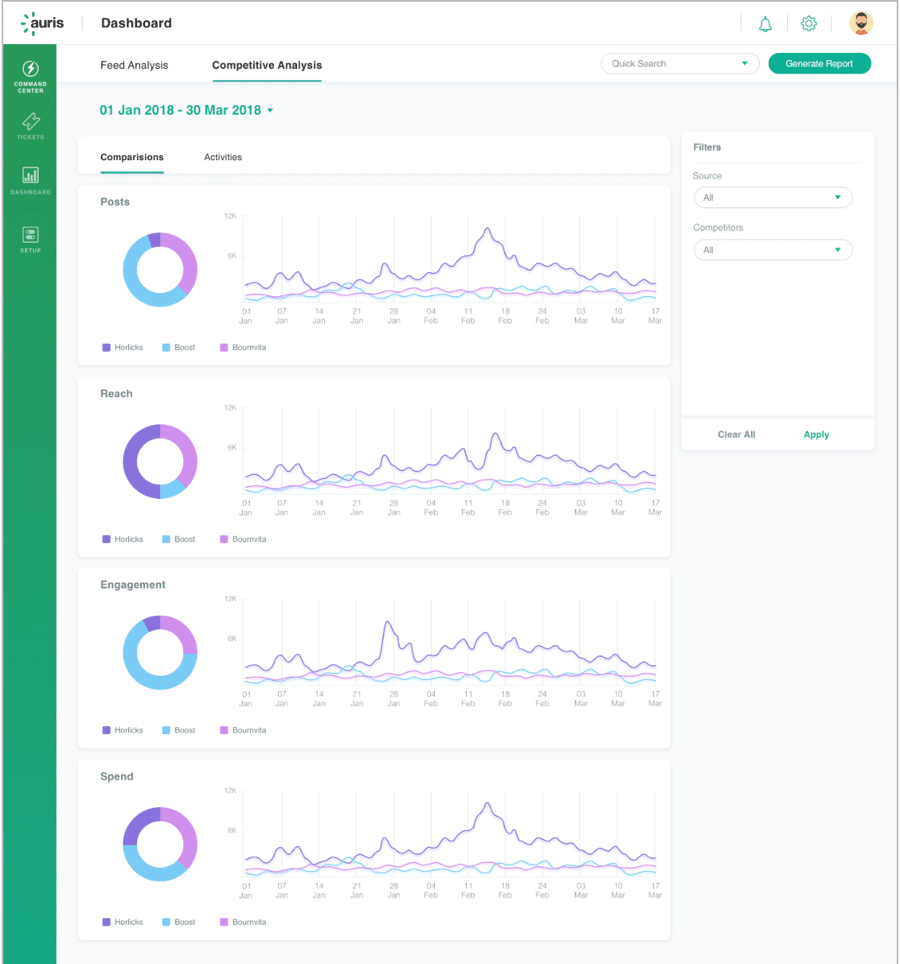 Auris Competitor analysis dashboard