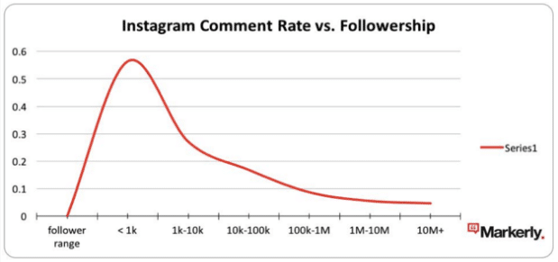 Micro-influencers engagement rate