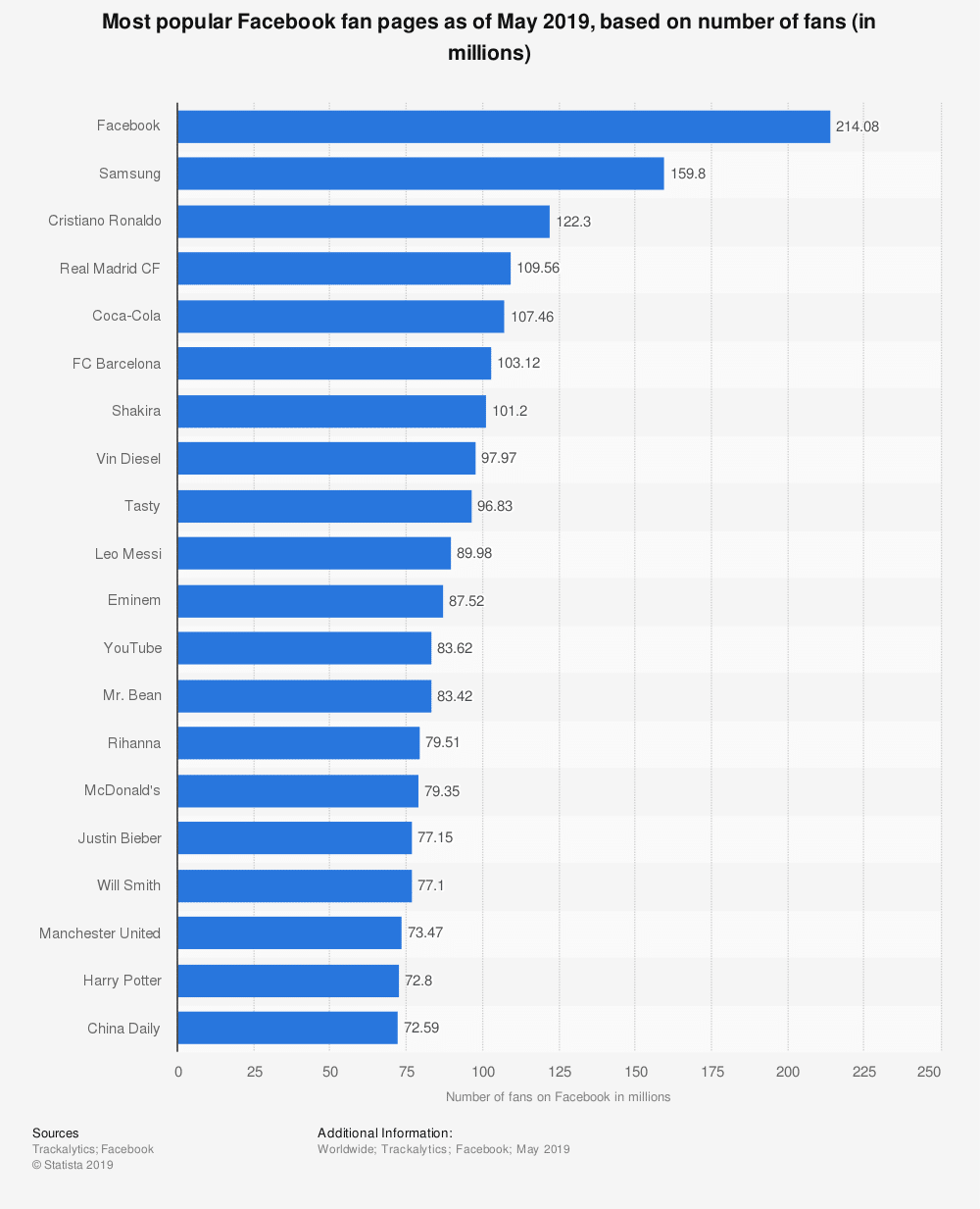 most-liked-facebook-page-2019