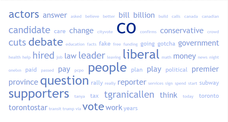 Ontario people issues tag cloud