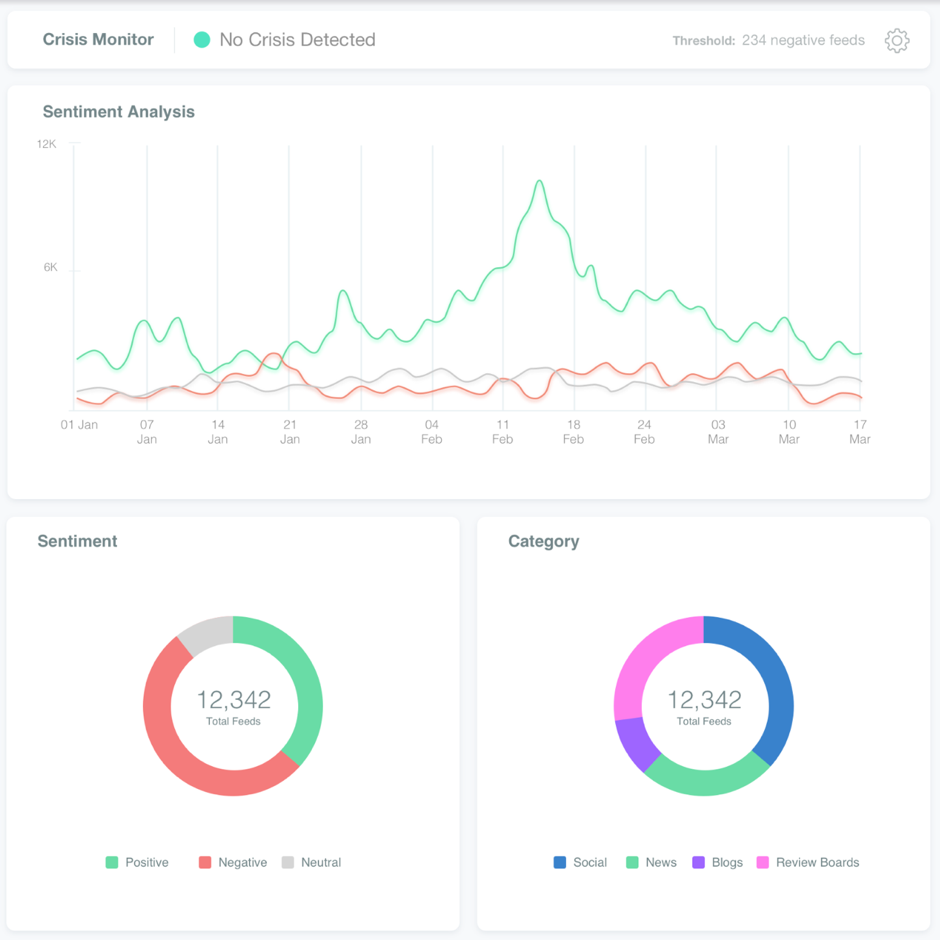 sentiment by channel