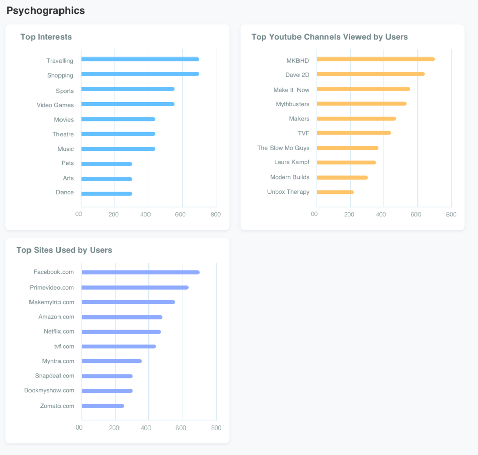 consumer interests snapshot