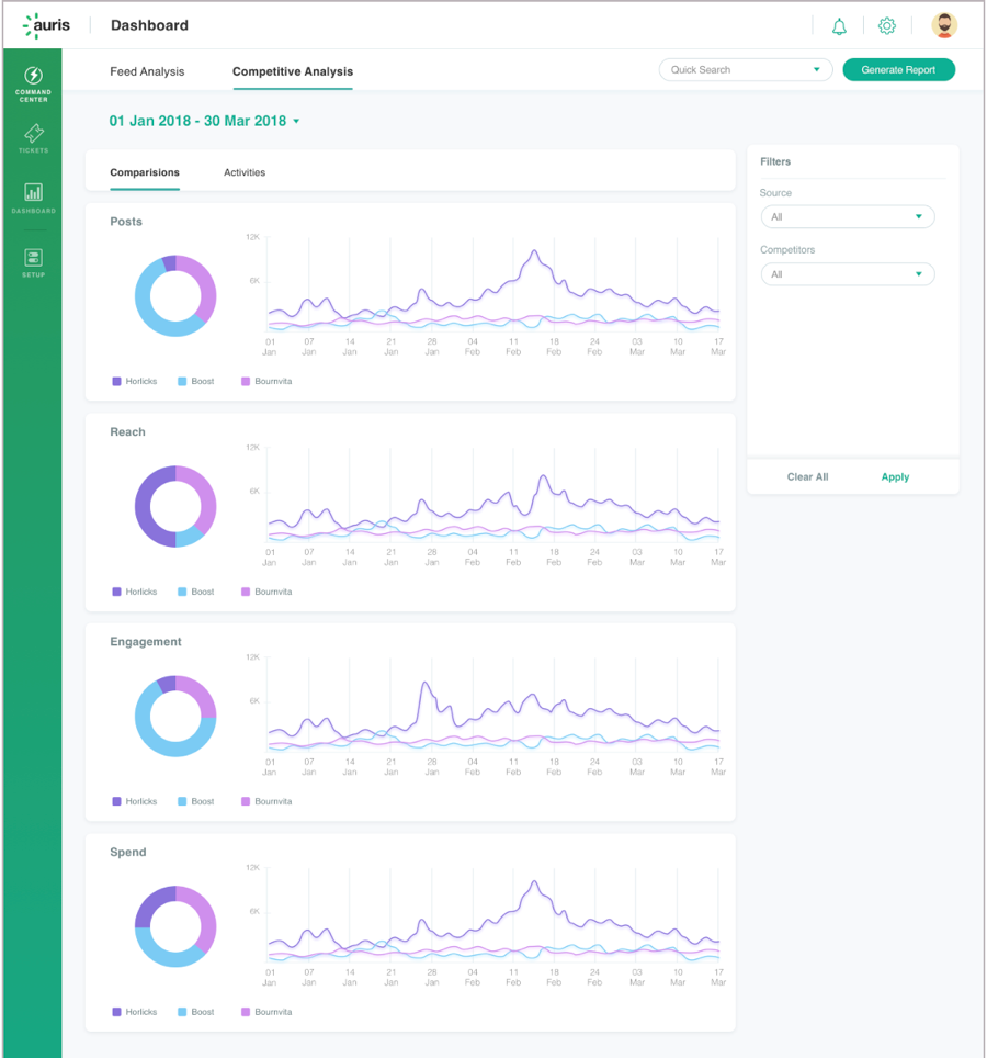 competitor dashboard SOV SOE Spends