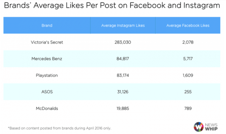Engagement Rate across Fb and Instagram