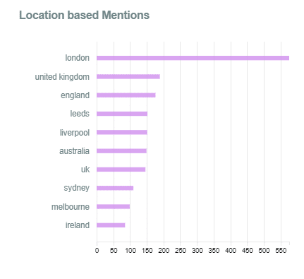 Location based mentions of WMHD
